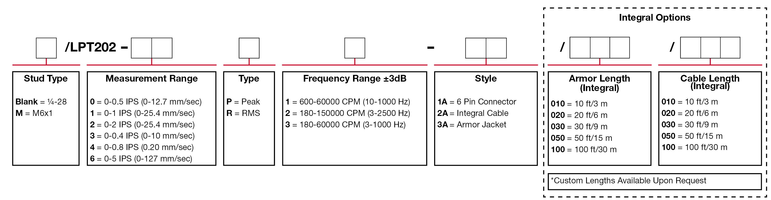 A chart showing configuration options to create a complete part number for ordering a CTC LPT202 4-20 mA loop power sensor.